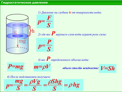 Формула площади физика 7. Гидростатическое давление. Гидростатическое давление формула. Формула гидростатического давления жидкости. Сила гидростатического давления.