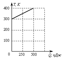 Phys ege. На рисунке приведена зависимость температуры твердого тела масса 2. Удельная теплоемкость на графике сравнить.